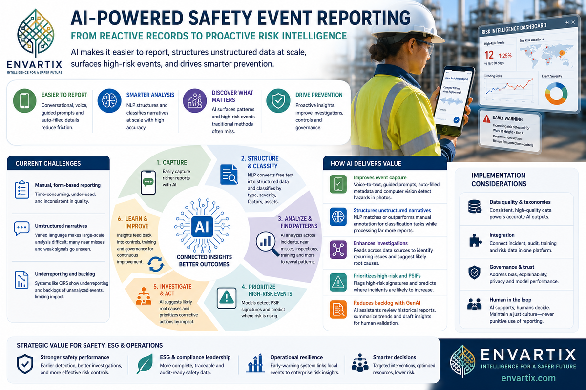 AI-Powered Safety Event Reporting — from reactive records to proactive risk intelligence. Infographic summarising how AI improves event capture, narrative structuring, investigation quality, and PSIF prioritisation.