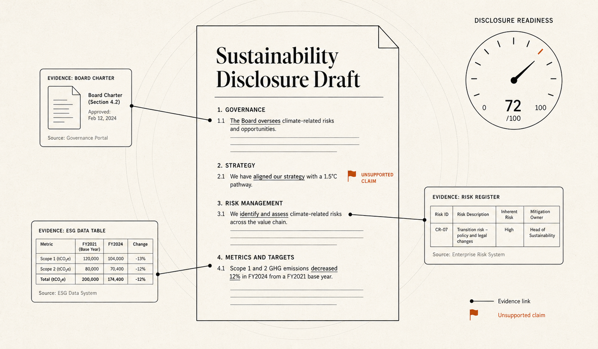 A sustainability disclosure draft under review — governance, strategy, risk management and metrics & targets sections, with claims traced by leader lines to evidence cards, an unsupported claim flagged in amber, and a disclosure-readiness gauge reading 72 of 100.