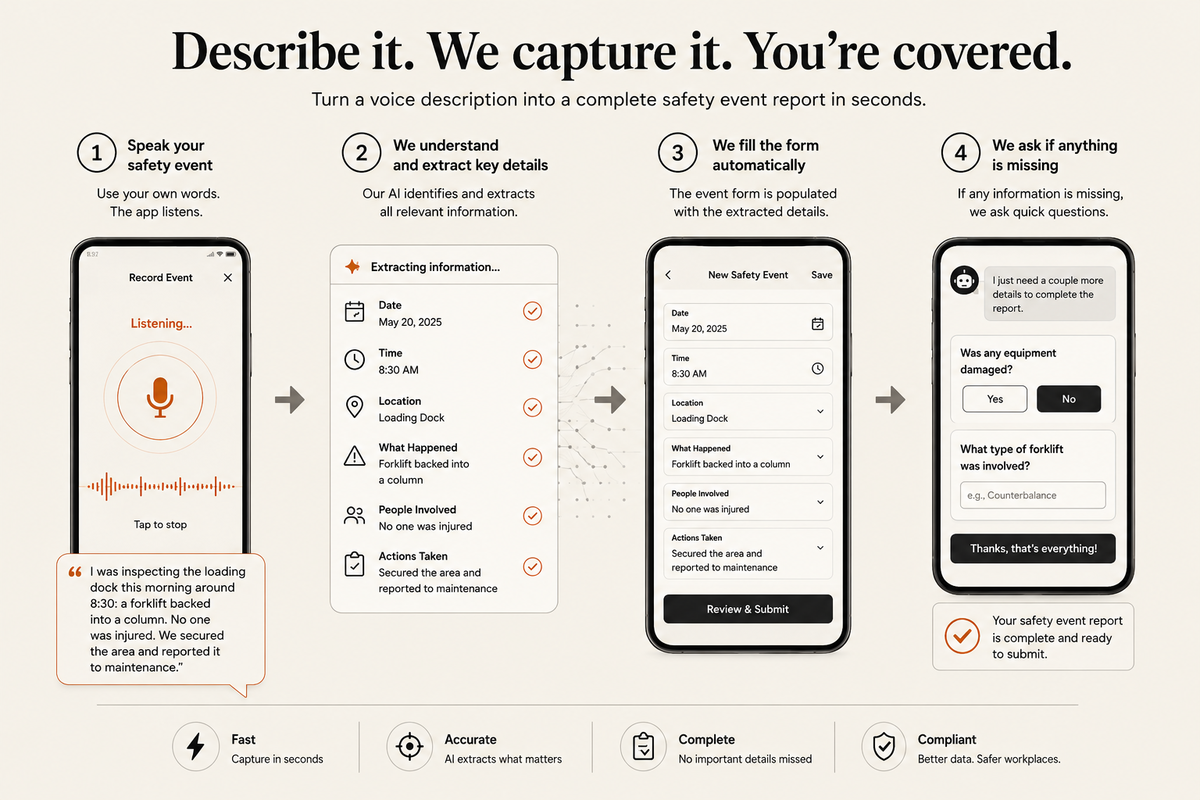 Four-step flow: worker speaks the event, AI extracts key details, form is filled automatically, AI asks follow-up questions if anything is missing.